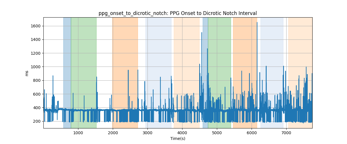 ppg_onset_to_dicrotic_notch: PPG Onset to Dicrotic Notch Interval