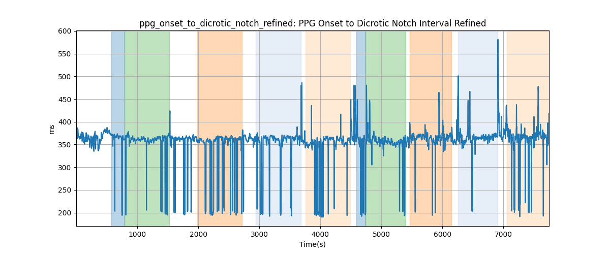 ppg_onset_to_dicrotic_notch_refined: PPG Onset to Dicrotic Notch Interval Refined