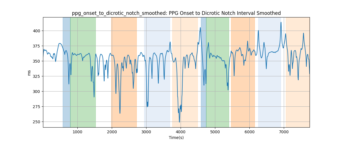 ppg_onset_to_dicrotic_notch_smoothed: PPG Onset to Dicrotic Notch Interval Smoothed