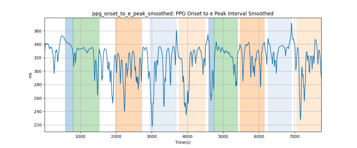 ppg_onset_to_e_peak_smoothed: PPG Onset to e Peak Interval Smoothed