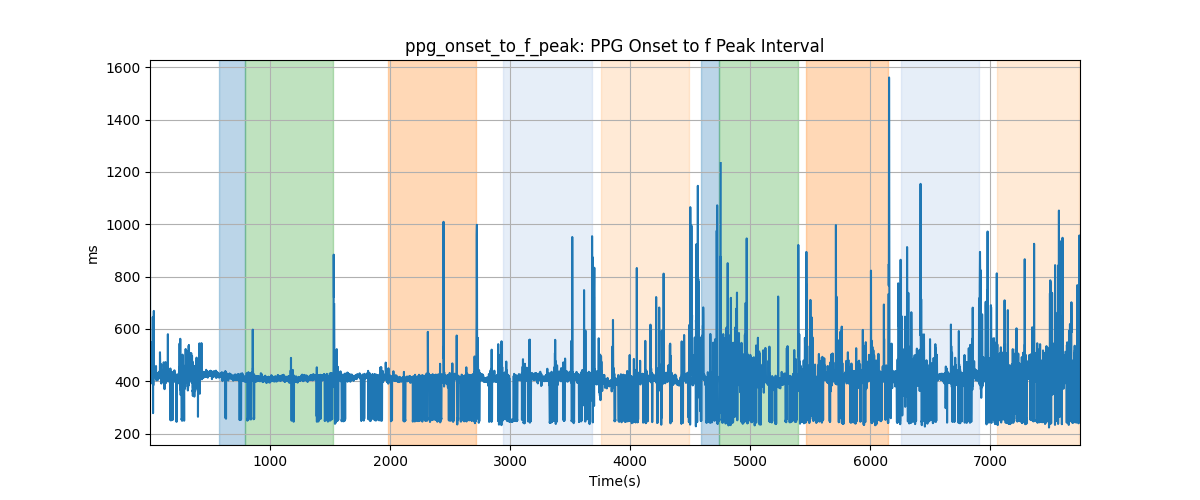 ppg_onset_to_f_peak: PPG Onset to f Peak Interval