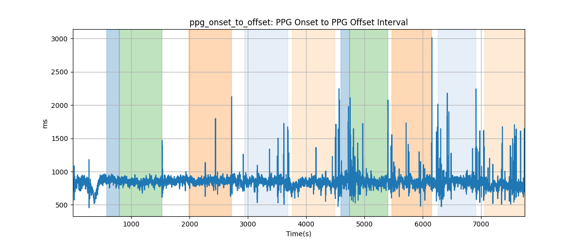 ppg_onset_to_offset: PPG Onset to PPG Offset Interval