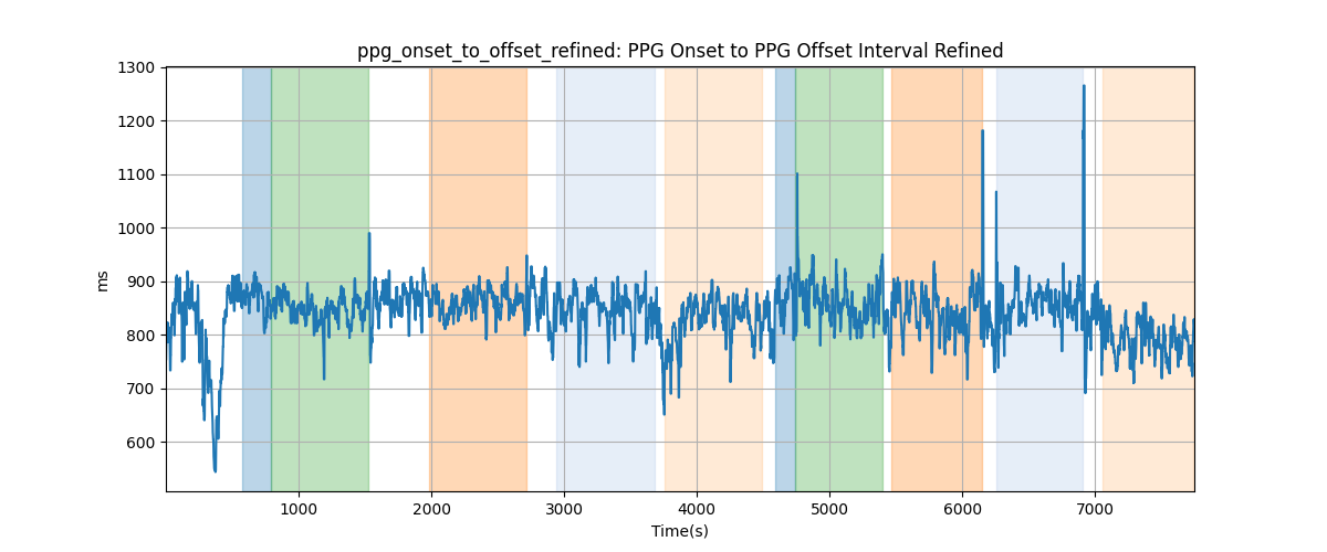 ppg_onset_to_offset_refined: PPG Onset to PPG Offset Interval Refined