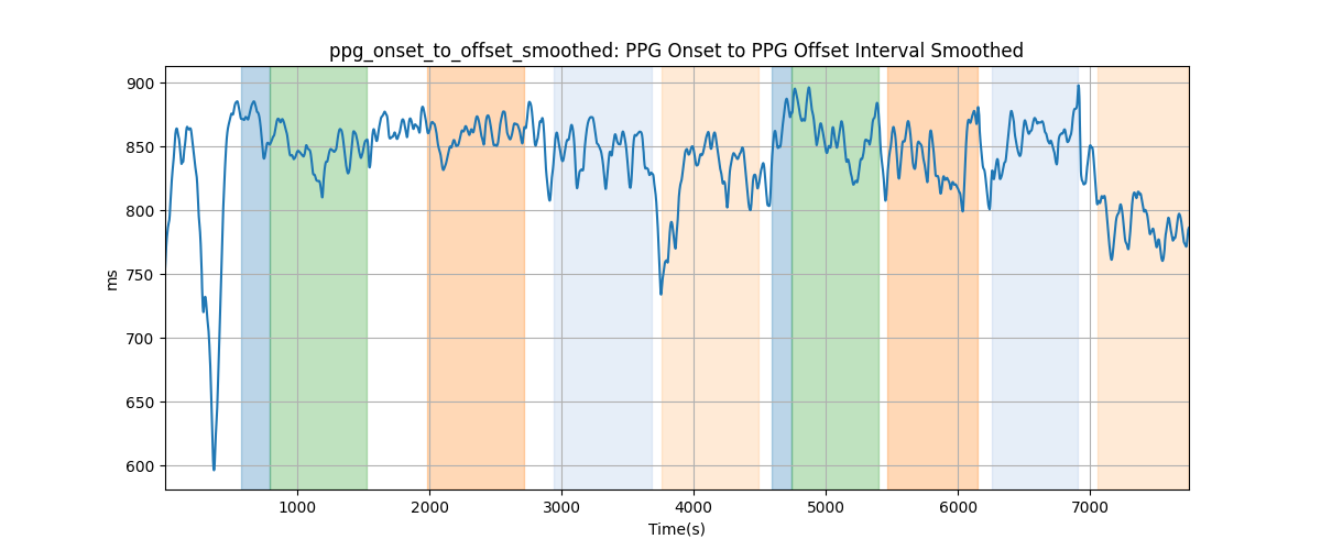 ppg_onset_to_offset_smoothed: PPG Onset to PPG Offset Interval Smoothed