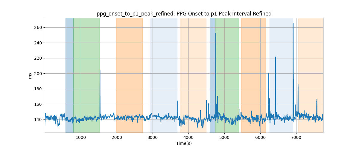 ppg_onset_to_p1_peak_refined: PPG Onset to p1 Peak Interval Refined