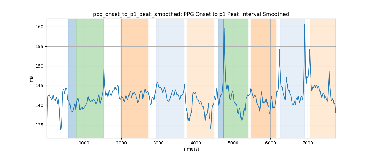 ppg_onset_to_p1_peak_smoothed: PPG Onset to p1 Peak Interval Smoothed