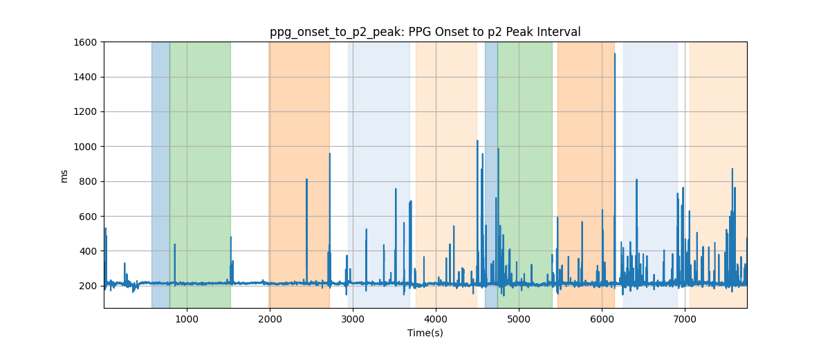 ppg_onset_to_p2_peak: PPG Onset to p2 Peak Interval