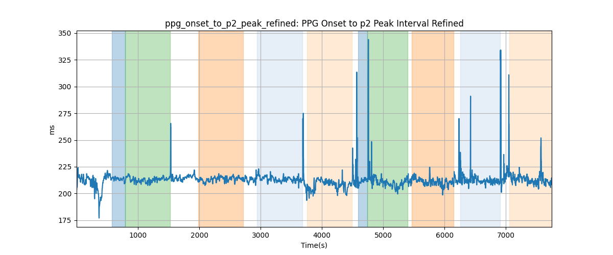 ppg_onset_to_p2_peak_refined: PPG Onset to p2 Peak Interval Refined