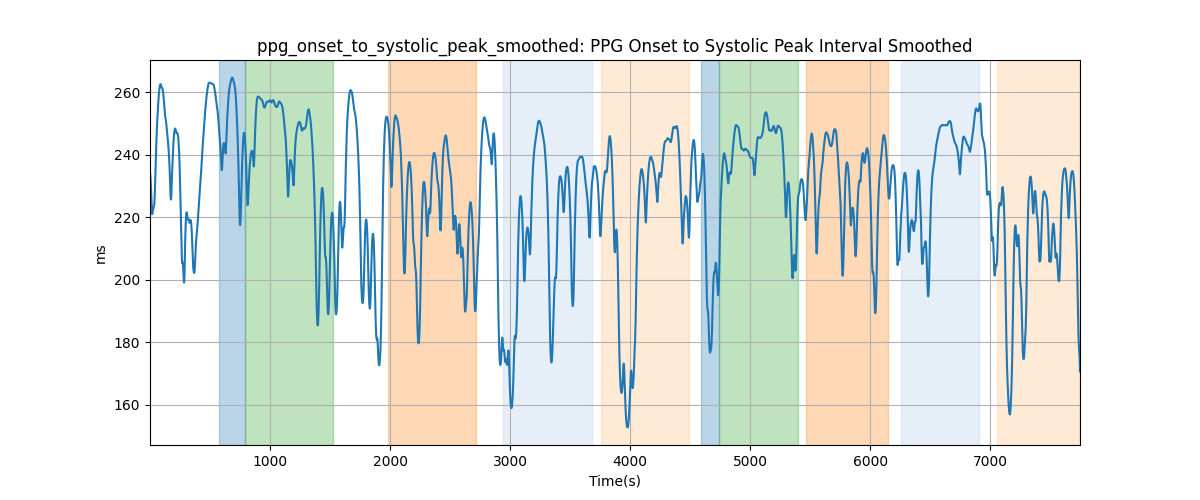 ppg_onset_to_systolic_peak_smoothed: PPG Onset to Systolic Peak Interval Smoothed