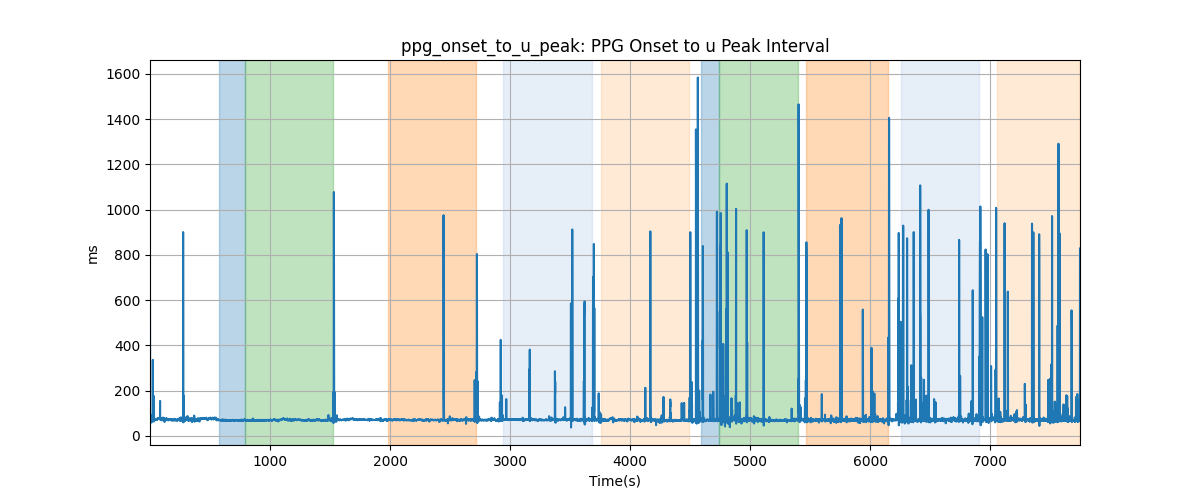 ppg_onset_to_u_peak: PPG Onset to u Peak Interval