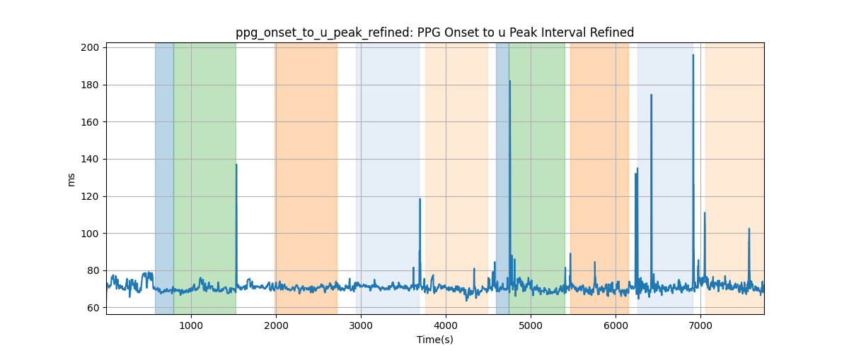 ppg_onset_to_u_peak_refined: PPG Onset to u Peak Interval Refined