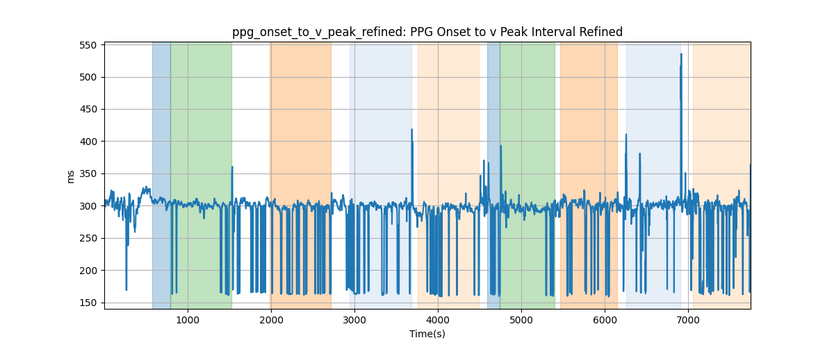 ppg_onset_to_v_peak_refined: PPG Onset to v Peak Interval Refined