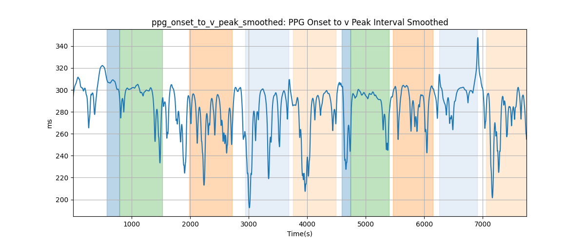 ppg_onset_to_v_peak_smoothed: PPG Onset to v Peak Interval Smoothed