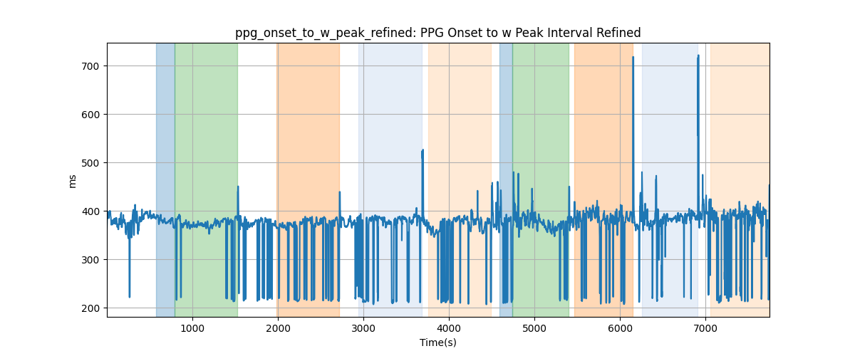 ppg_onset_to_w_peak_refined: PPG Onset to w Peak Interval Refined