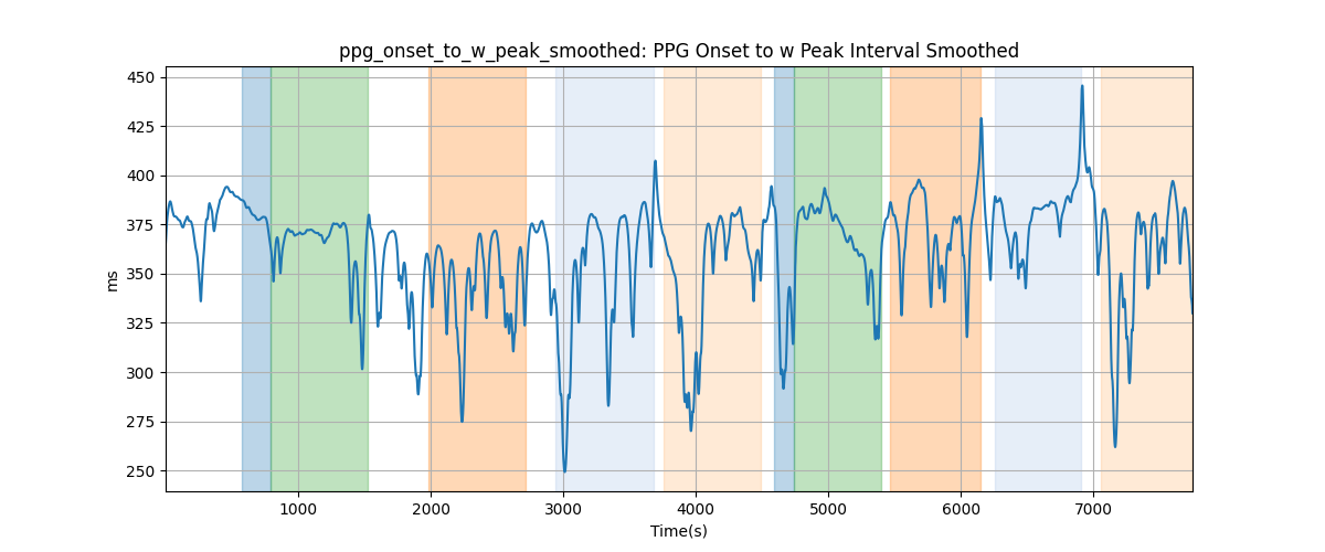 ppg_onset_to_w_peak_smoothed: PPG Onset to w Peak Interval Smoothed