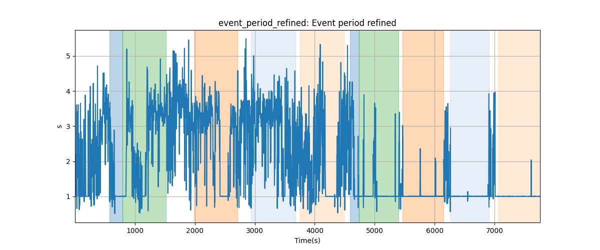 event_period_refined: Event period refined