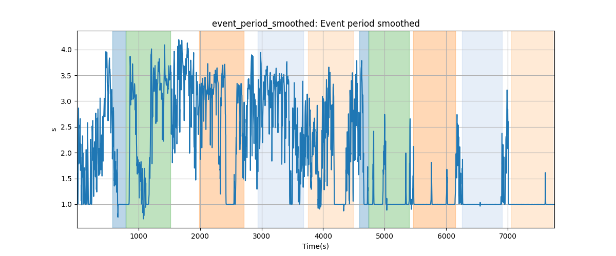 event_period_smoothed: Event period smoothed