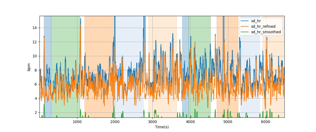 Heart rate variability over sliding windows - Overlay