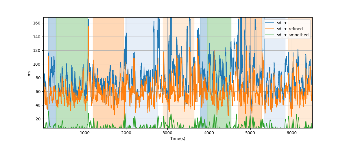 RR-interval variability over sliding windows - Overlay