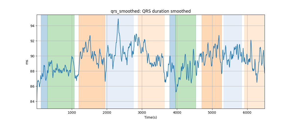 qrs_smoothed: QRS duration smoothed