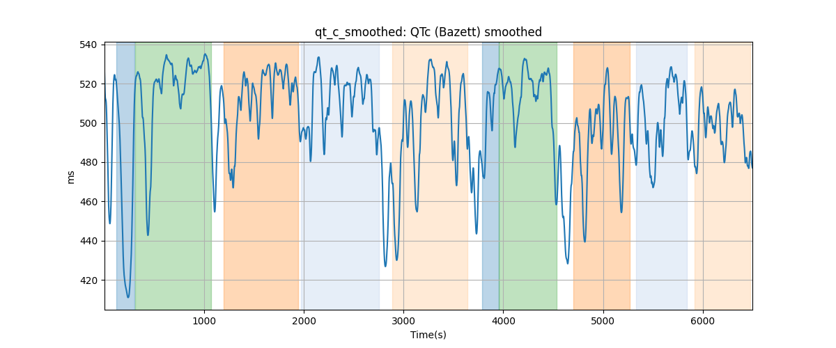 qt_c_smoothed: QTc (Bazett) smoothed