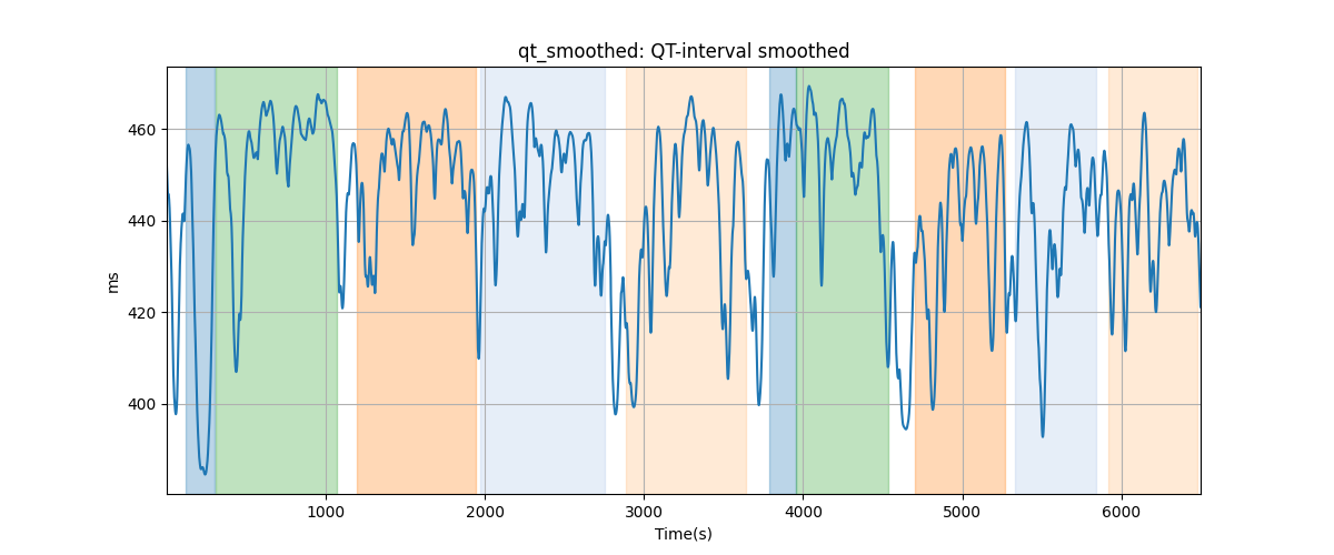 qt_smoothed: QT-interval smoothed