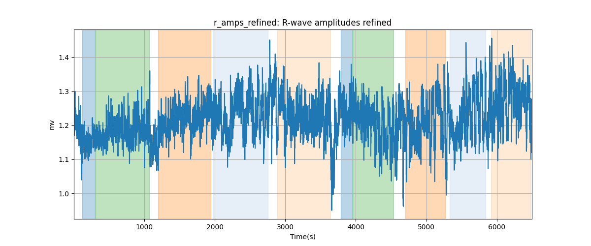 r_amps_refined: R-wave amplitudes refined