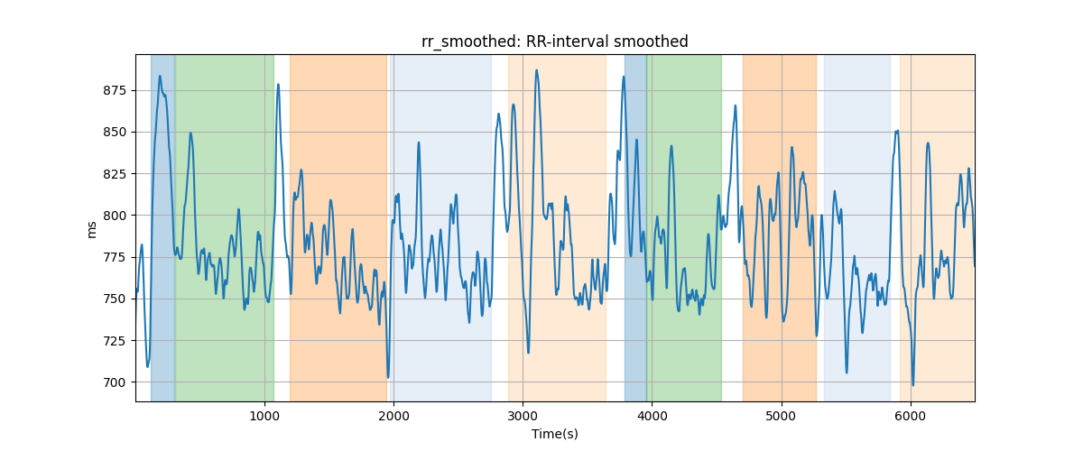 rr_smoothed: RR-interval smoothed