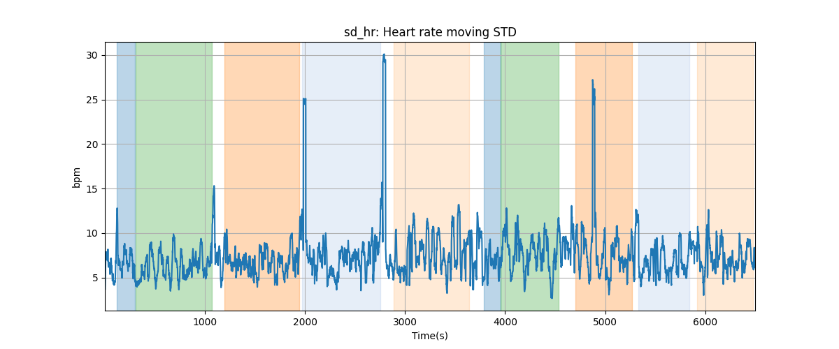 sd_hr: Heart rate moving STD