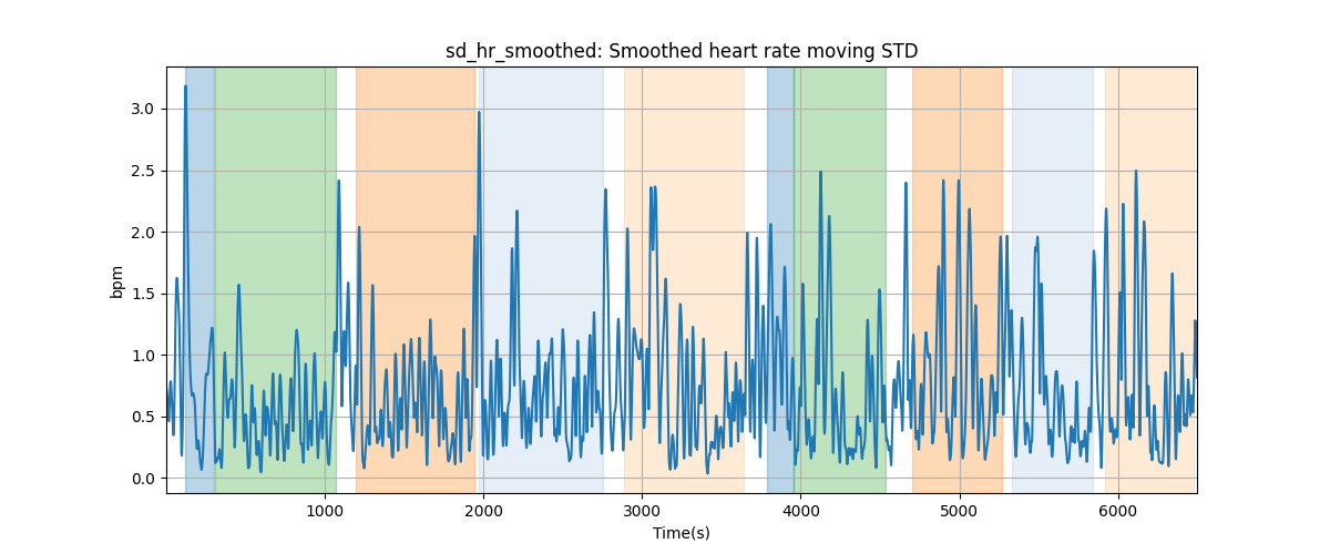 sd_hr_smoothed: Smoothed heart rate moving STD