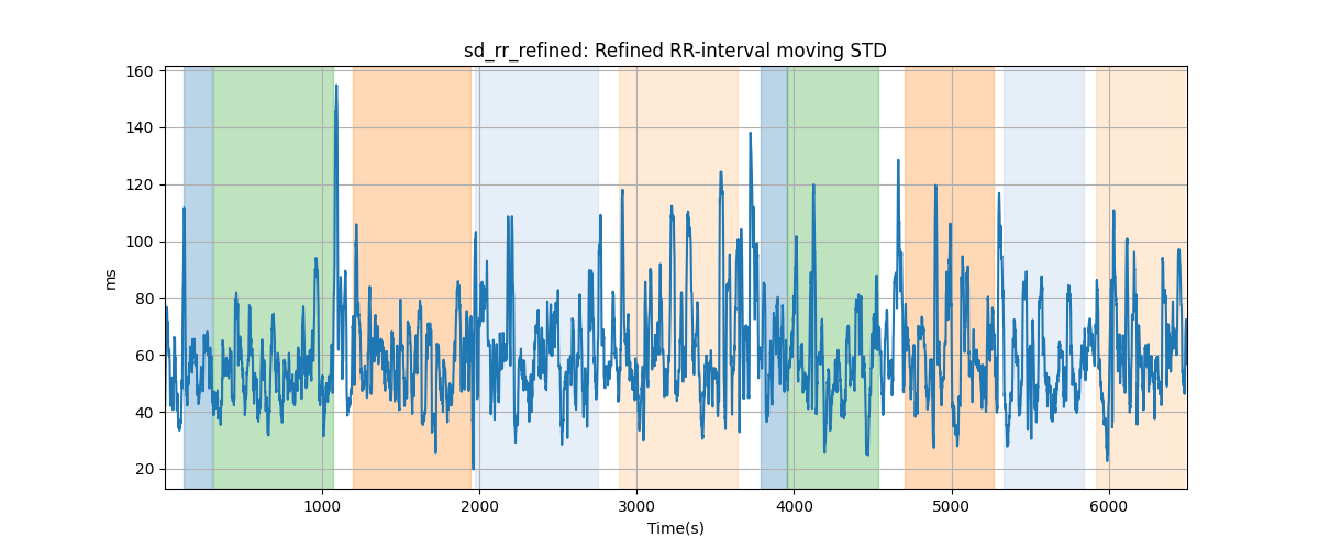 sd_rr_refined: Refined RR-interval moving STD