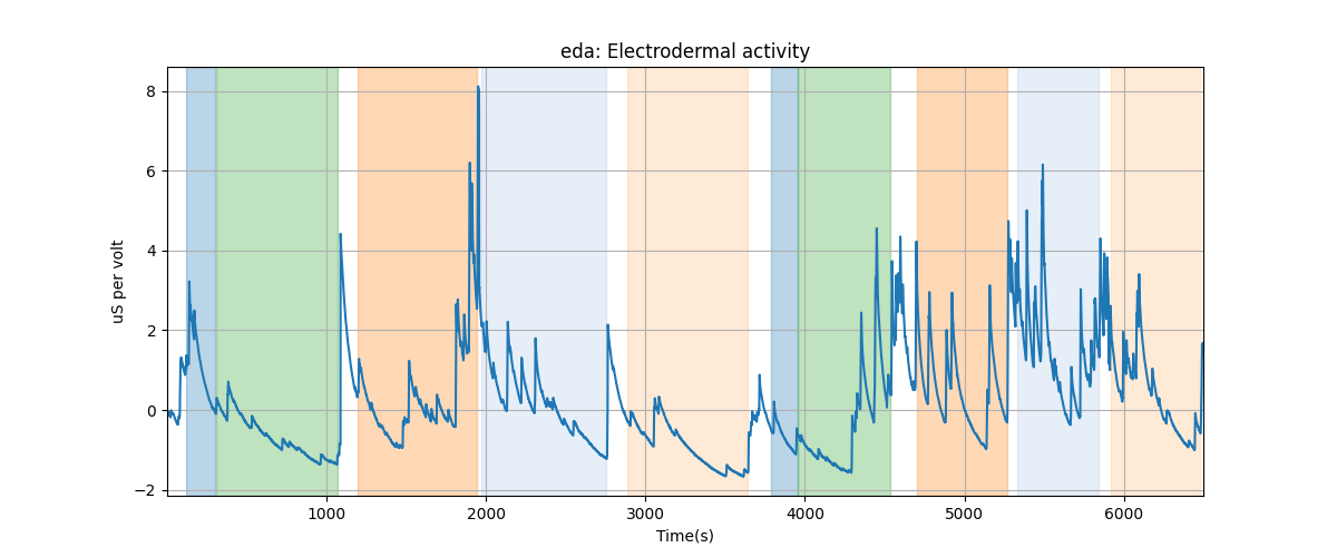 eda: Electrodermal activity