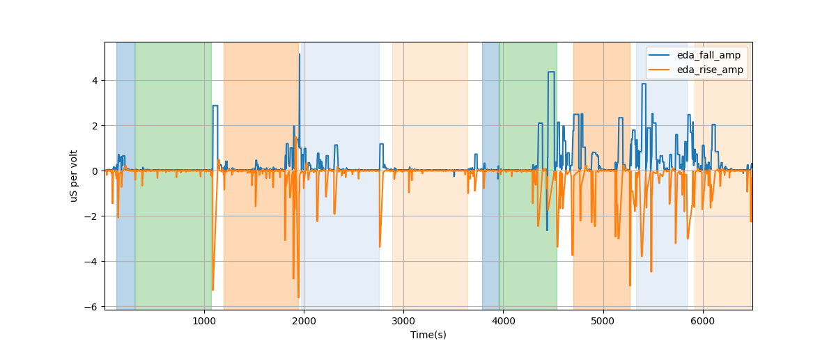 EDA segment falling/rising wave amplitudes - Overlay