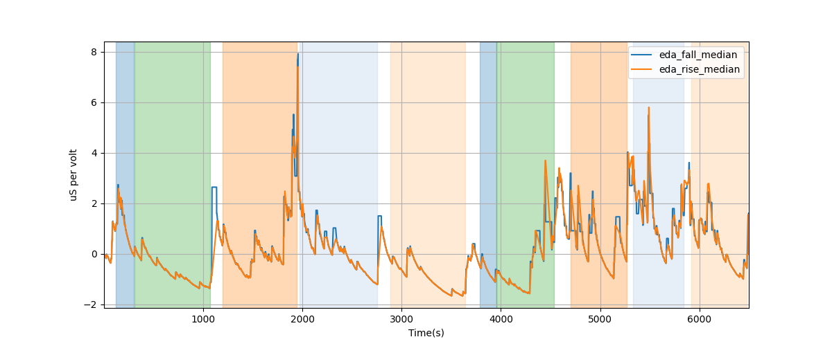 EDA segment falling/rising wave median amplitudes - Overlay