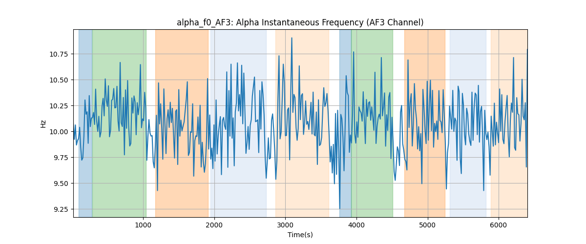 alpha_f0_AF3: Alpha Instantaneous Frequency (AF3 Channel)