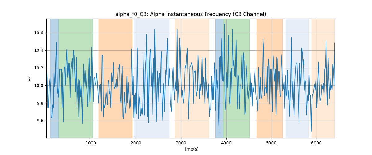 alpha_f0_C3: Alpha Instantaneous Frequency (C3 Channel)