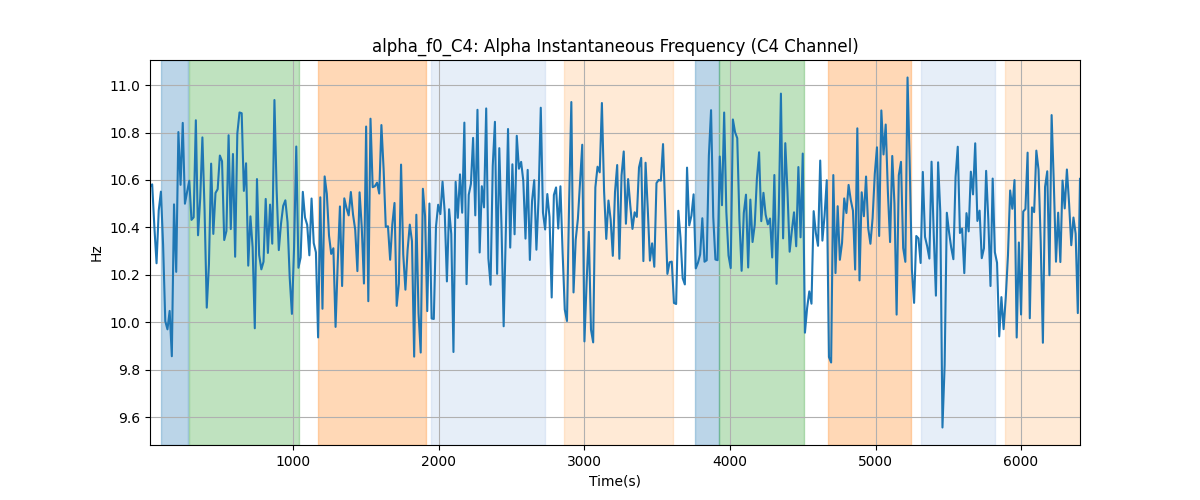 alpha_f0_C4: Alpha Instantaneous Frequency (C4 Channel)