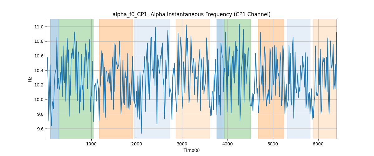 alpha_f0_CP1: Alpha Instantaneous Frequency (CP1 Channel)