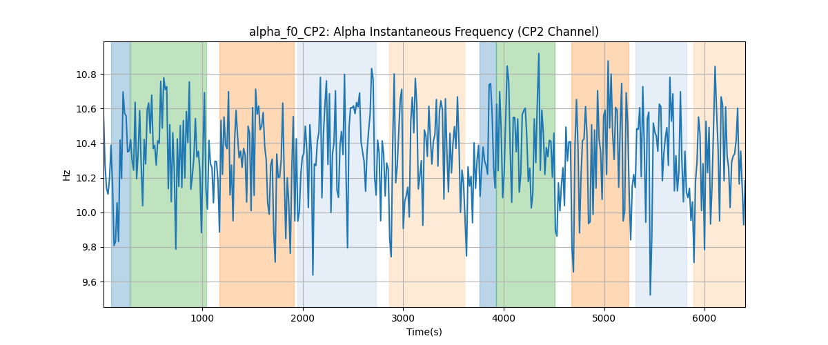 alpha_f0_CP2: Alpha Instantaneous Frequency (CP2 Channel)