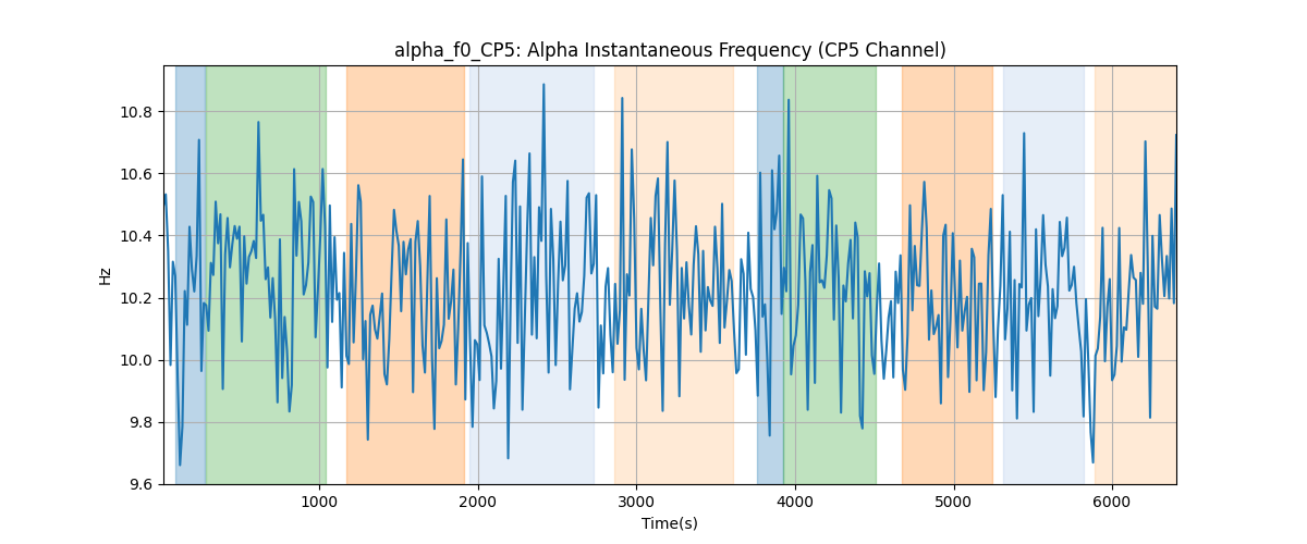 alpha_f0_CP5: Alpha Instantaneous Frequency (CP5 Channel)