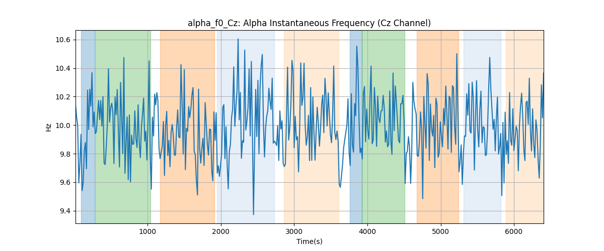 alpha_f0_Cz: Alpha Instantaneous Frequency (Cz Channel)