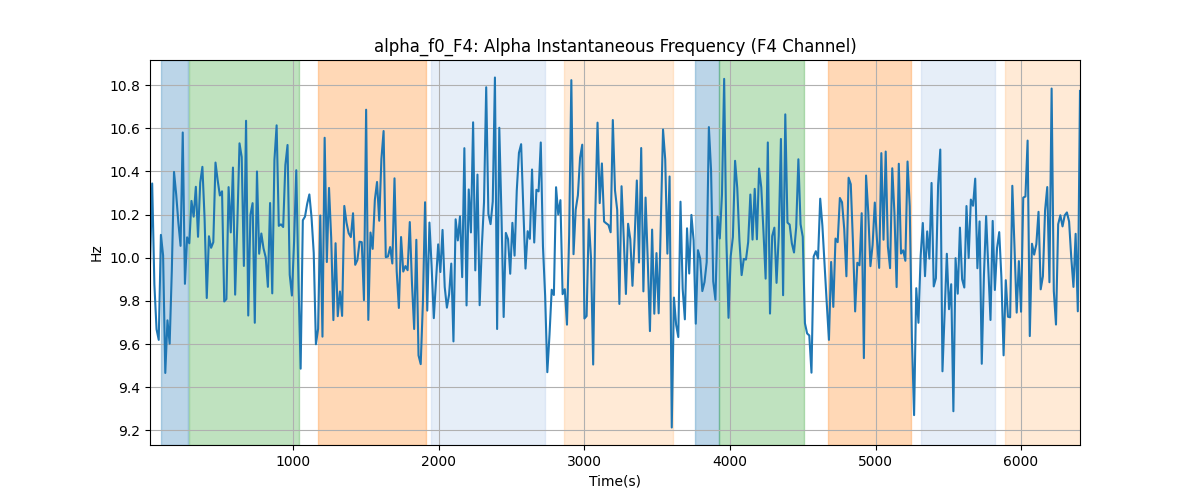 alpha_f0_F4: Alpha Instantaneous Frequency (F4 Channel)