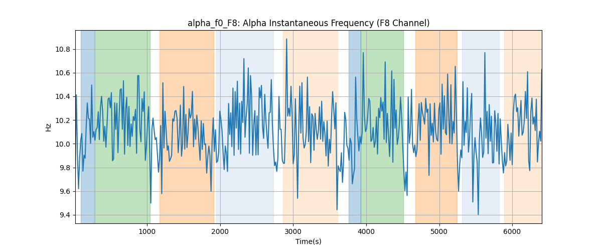 alpha_f0_F8: Alpha Instantaneous Frequency (F8 Channel)