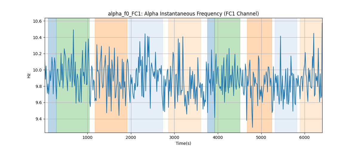 alpha_f0_FC1: Alpha Instantaneous Frequency (FC1 Channel)