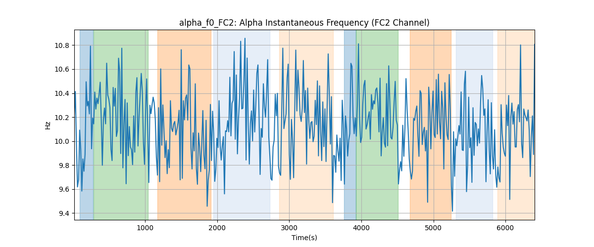 alpha_f0_FC2: Alpha Instantaneous Frequency (FC2 Channel)