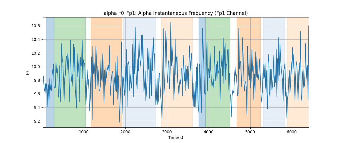 alpha_f0_Fp1: Alpha Instantaneous Frequency (Fp1 Channel)