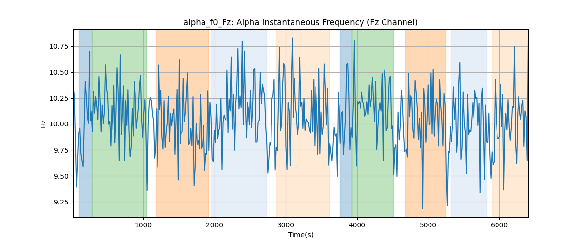 alpha_f0_Fz: Alpha Instantaneous Frequency (Fz Channel)