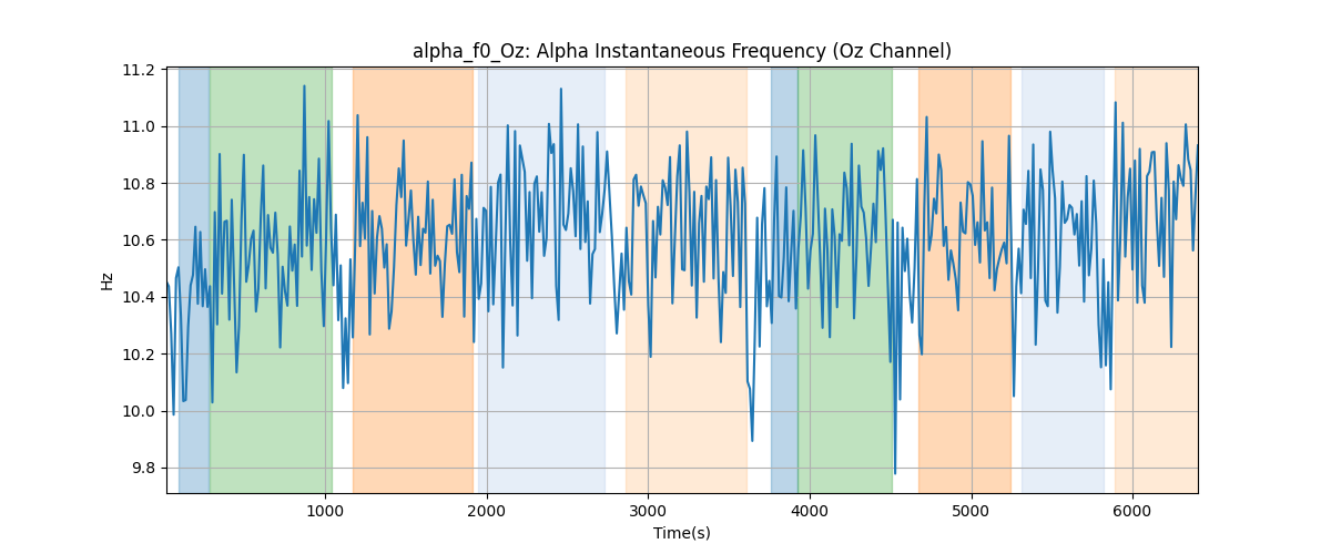 alpha_f0_Oz: Alpha Instantaneous Frequency (Oz Channel)