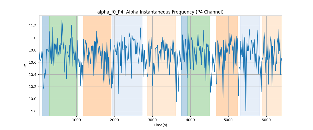 alpha_f0_P4: Alpha Instantaneous Frequency (P4 Channel)