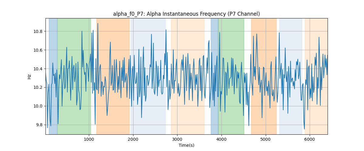 alpha_f0_P7: Alpha Instantaneous Frequency (P7 Channel)